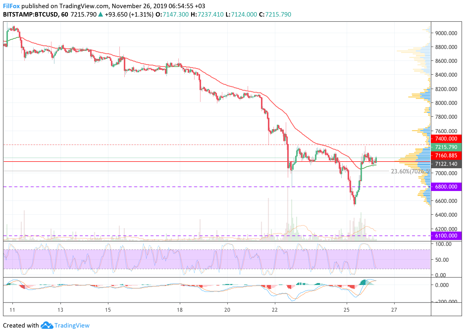 Analysis of cryptocurrency pairs BTC / USD, ETH / USD and XRP / USD on 11/26/2019