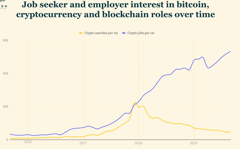 زاد عدد الوظائف الشاغرة في مجال صناعة blockchain و crypto بنسبة 26٪