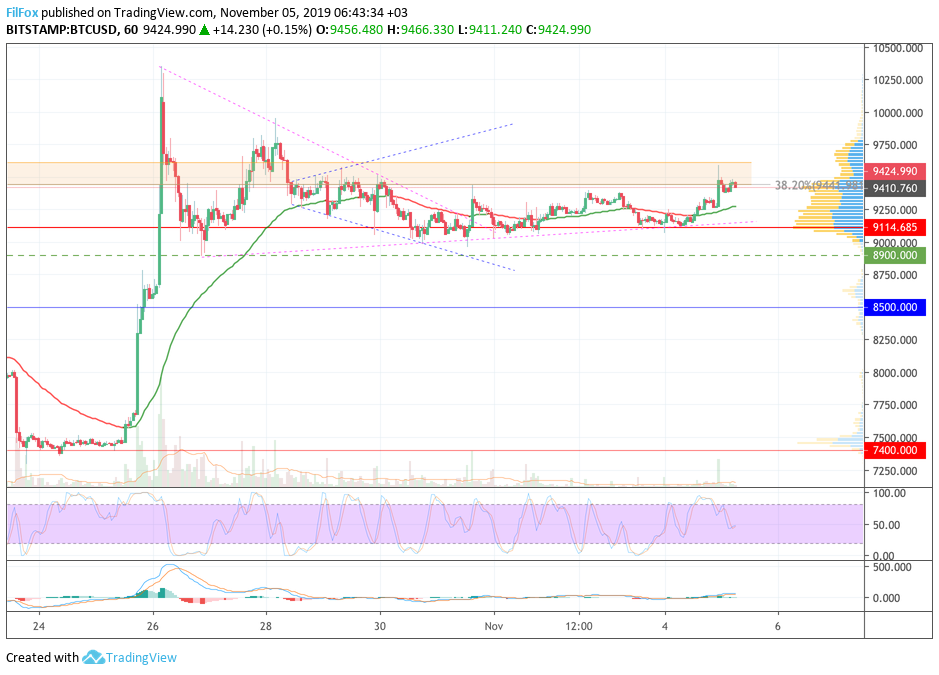 Analysis of cryptocurrency pairs BTC / USD, ETH / USD and XRP / USD on 11/05/2019