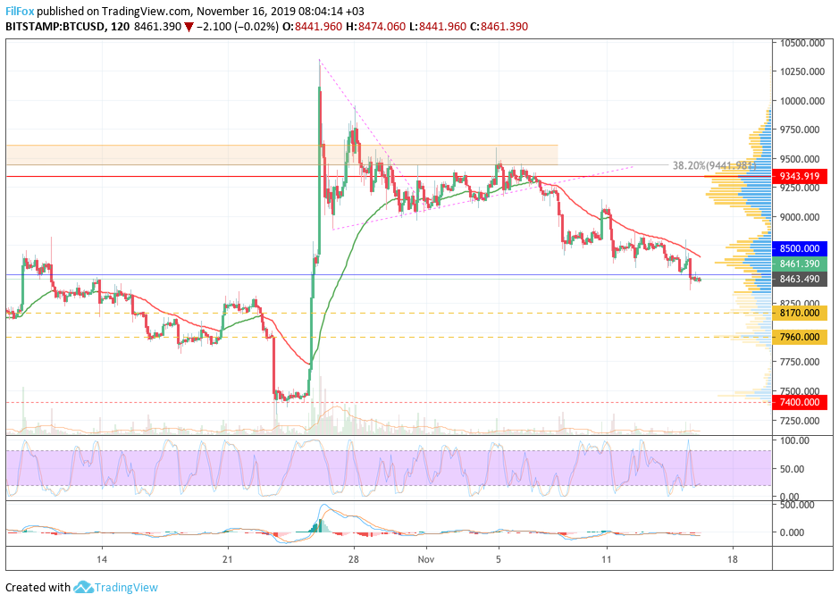 Analysis of cryptocurrency pairs BTC / USD, ETH / USD and XRP / USD on 11.16.2019