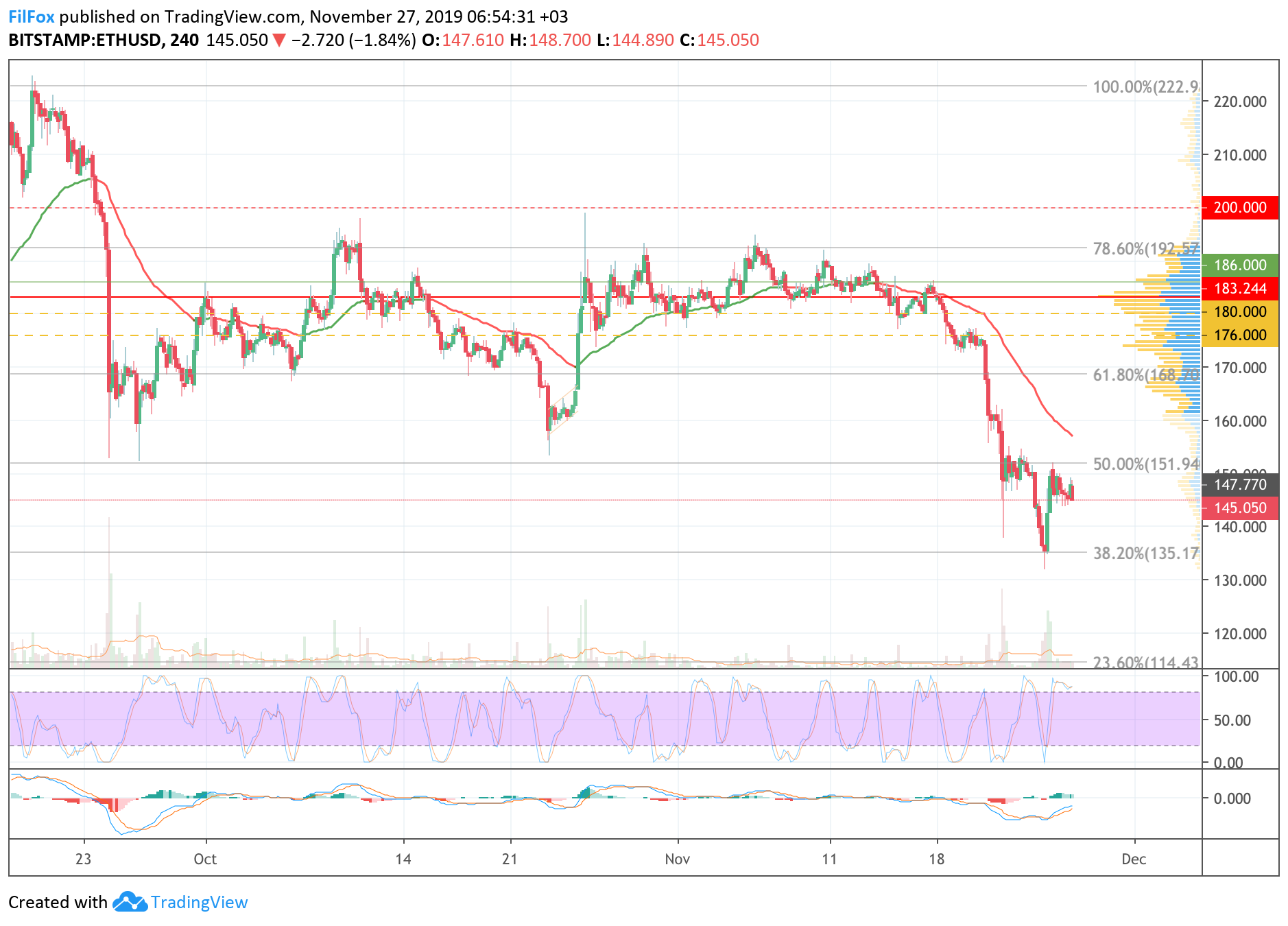 Analysis of cryptocurrency pairs BTC / USD, ETH / USD and XRP / USD on 11/27/2019