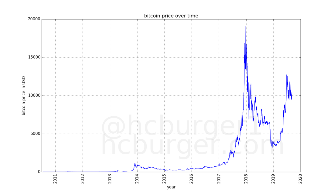 bitcoin metų grafikas