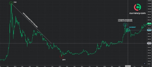 Modelo de crescimento de Bitcoin: $ 170.000 depois da metade