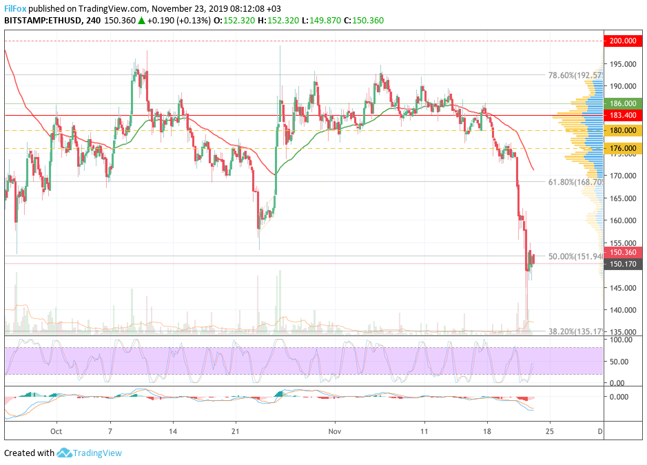 Analysis of cryptocurrency pairs BTC / USD, ETH / USD and XRP / USD on 11/23/2019