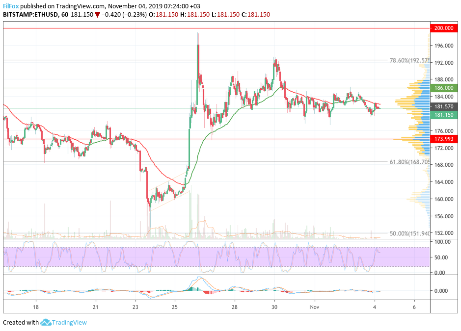 Analysis of cryptocurrency pairs BTC / USD, ETH / USD and XRP / USD on 04/04/2019