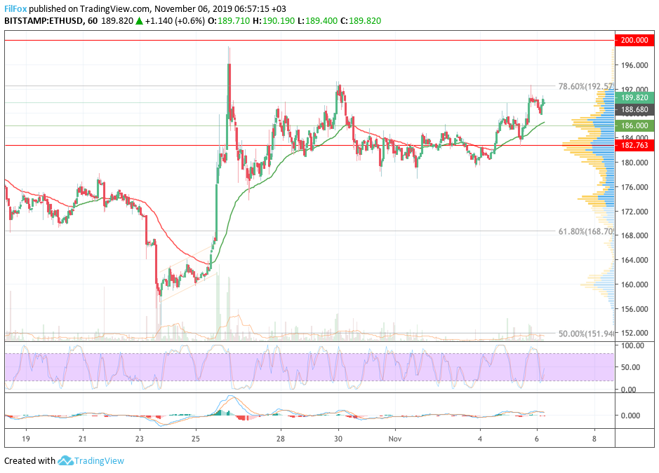 Analysis of cryptocurrency pairs BTC / USD, ETH / USD and XRP / USD on 11/06/2019