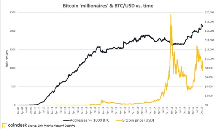The number of bitcoin wallets with a balance of 1000 BTC increased by 30%