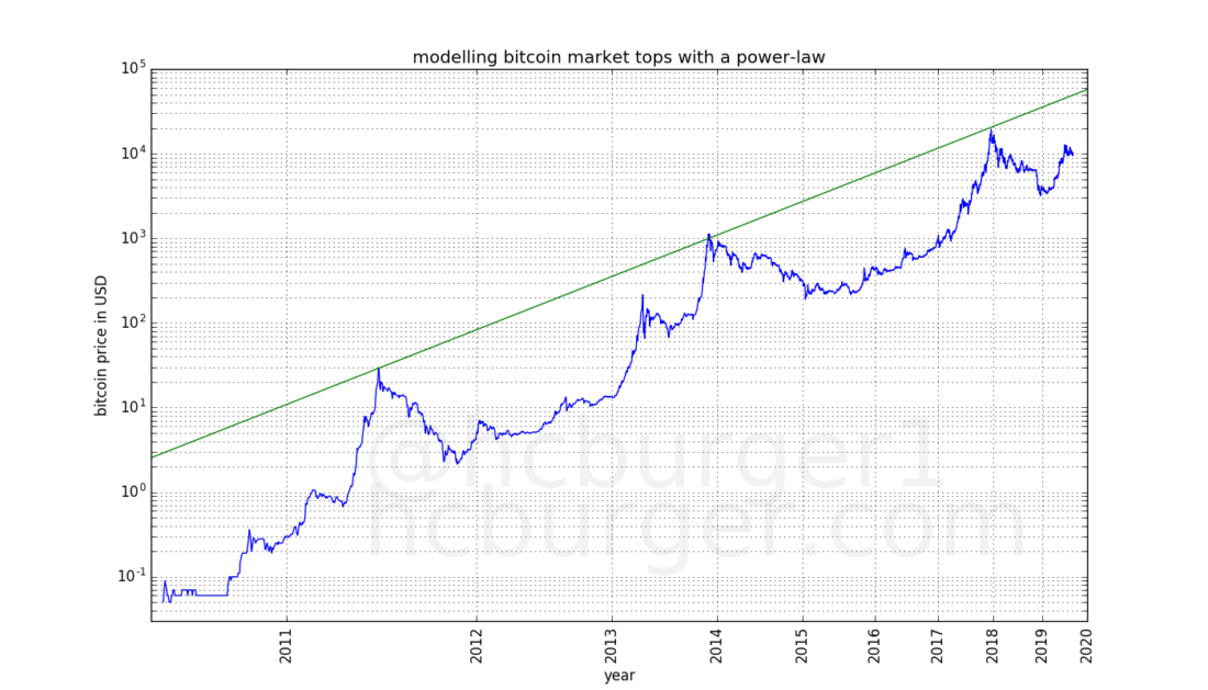 bitcoin kainos tendencijos diagrama)
