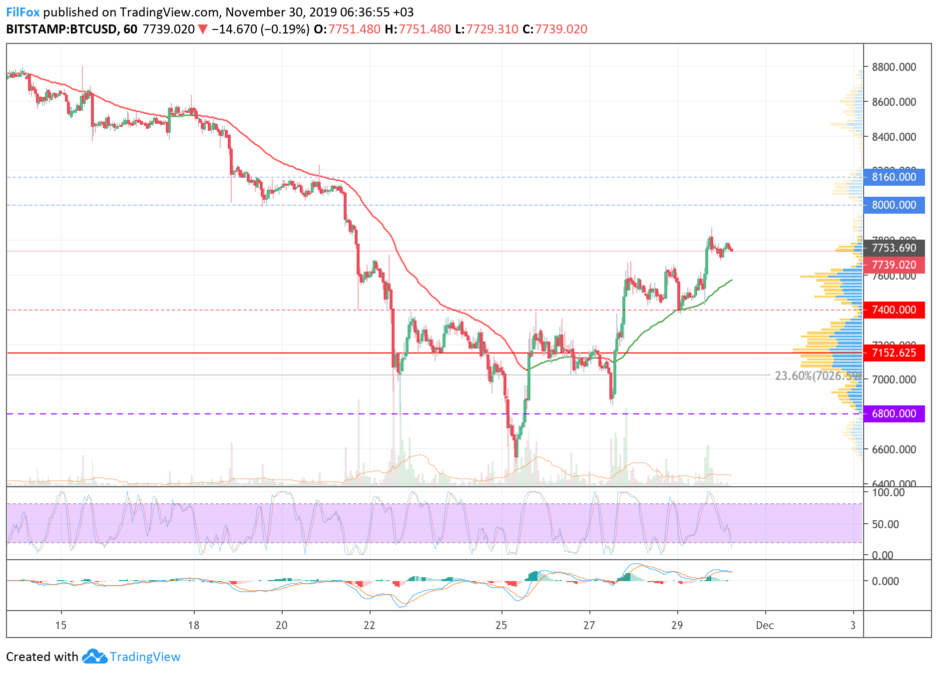 Analysis of cryptocurrency pairs BTC / USD, ETH / USD and XRP / USD on 11/30/2019