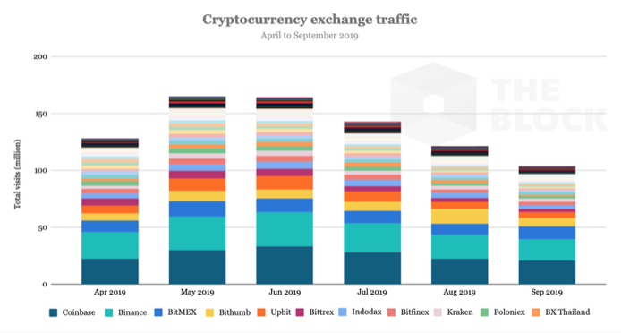 Large cryptocurrency exchanges recorded a drop in traffic by more than a third