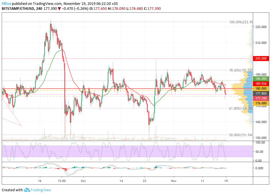 Analysis of cryptocurrency pairs BTC / USD, ETH / USD and XRP / USD on 11/19/2019