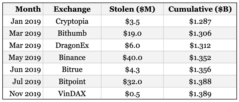 O sétimo hack do ano trouxe a perda de trocas de bitcoin para US $ 105 milhões