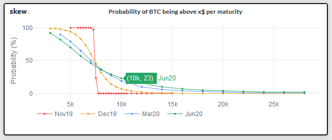 BTC is recovering showing high trading volumes