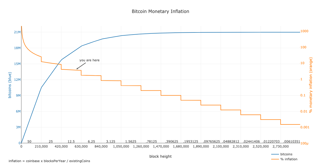 Stop Calling Bitcoin Deflationary New Day Crypto