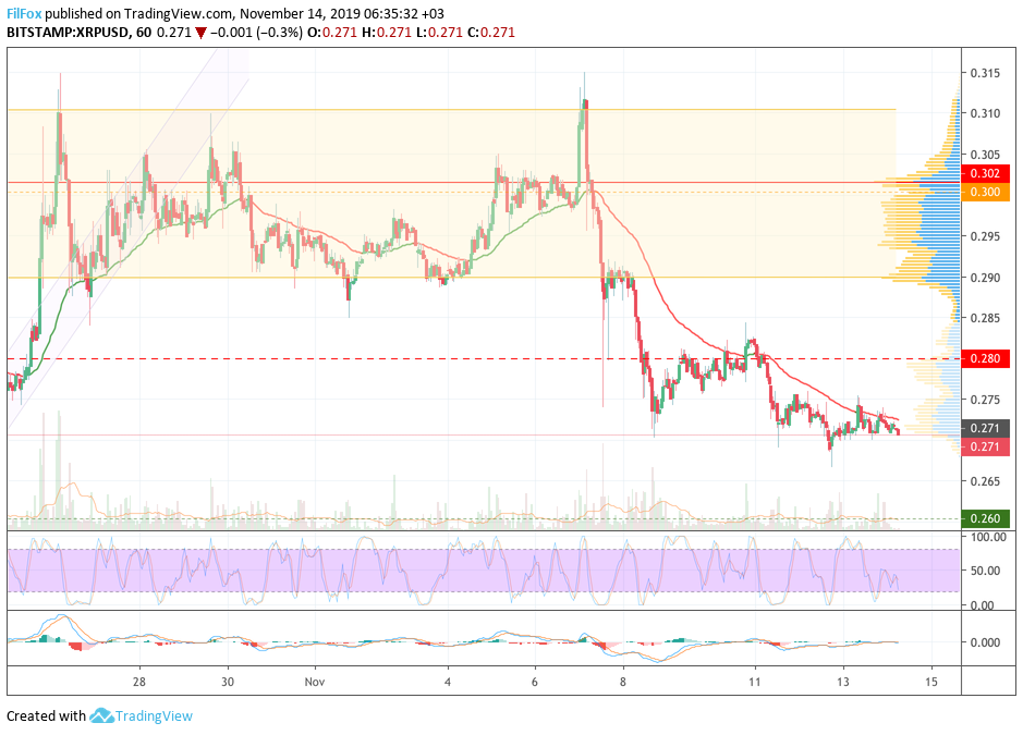 Analysis of cryptocurrency pairs BTC / USD, ETH / USD and XRP / USD on 11/14/2019