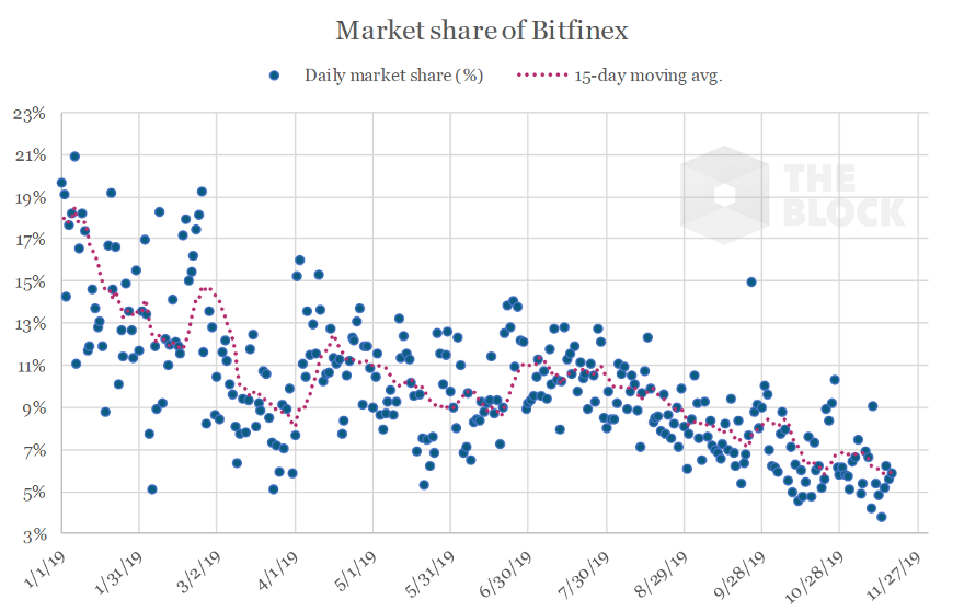 Study: Binance and Poloniex Market Shares Grow, Bitfinex Falls