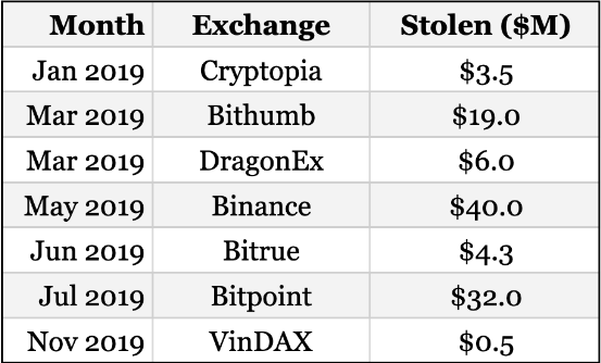 Hacker attacks on cryptocurrency exchanges for 2019
