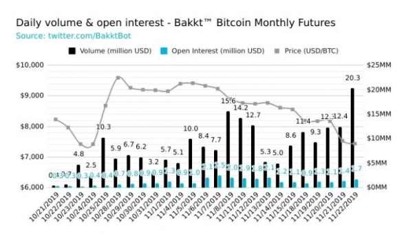 Bakkt Bitcoin Futures Set New $ 20 Million Daily Trading Record