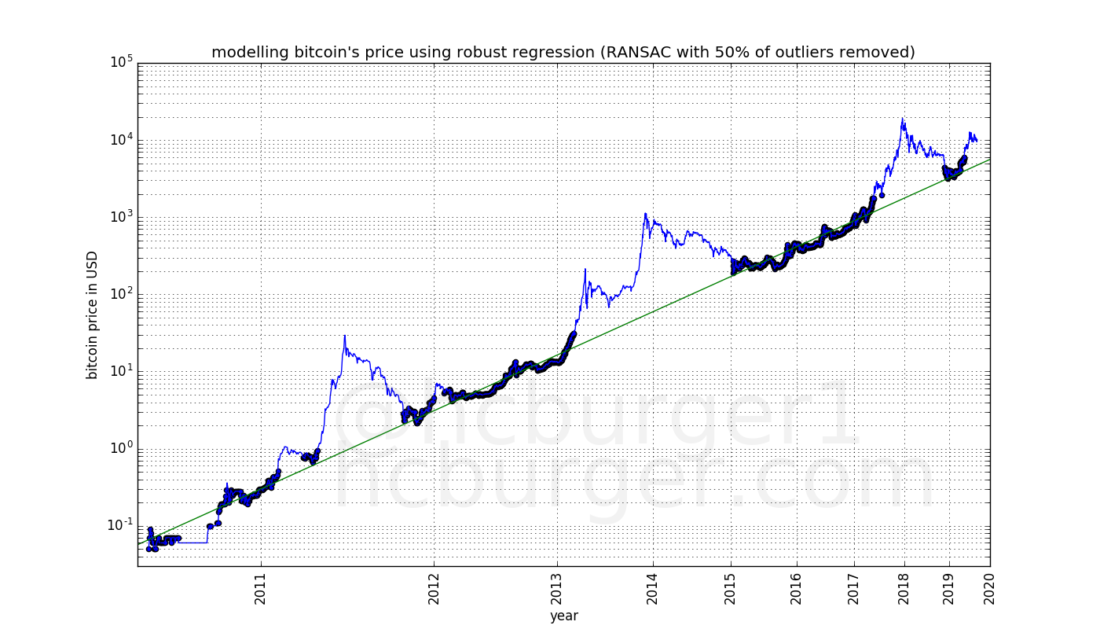 bitcoin akcijų rinkoje