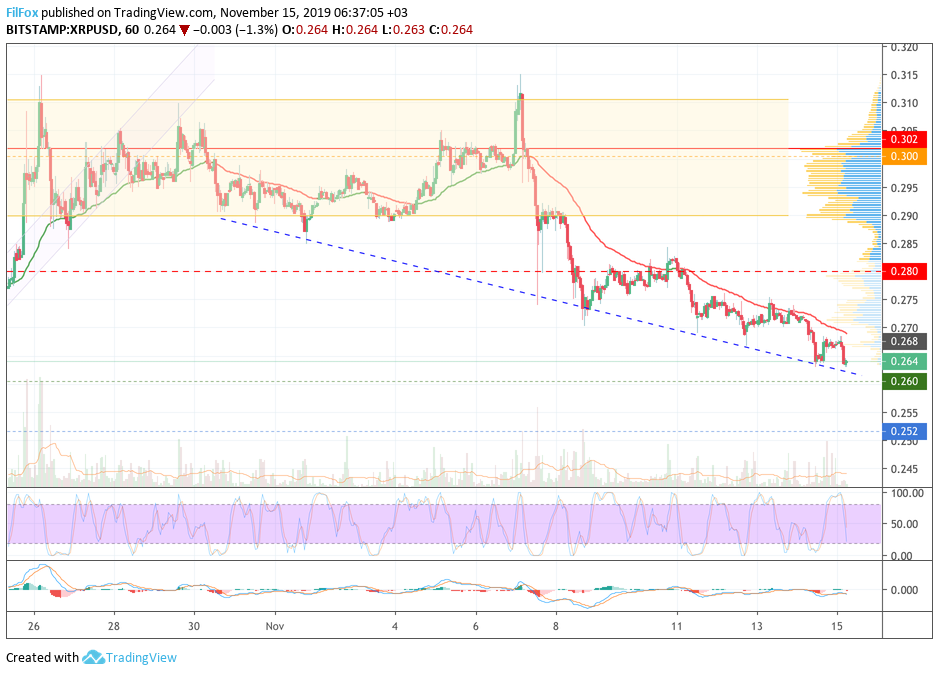 Analysis of cryptocurrency pairs BTC / USD, ETH / USD and XRP / USD on 11/15/2019