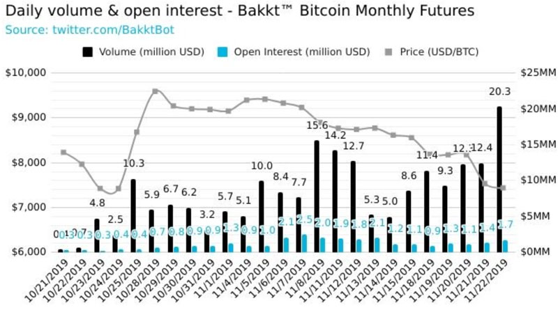 Bakkt Platform Breaks Bitcoin Futures Record