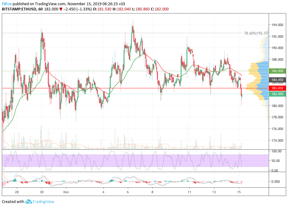 Analysis of cryptocurrency pairs BTC / USD, ETH / USD and XRP / USD on 11/15/2019