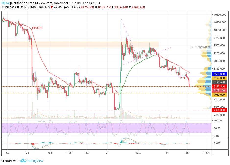 Analysis of cryptocurrency pairs BTC / USD, ETH / USD and XRP / USD on 11/19/2019