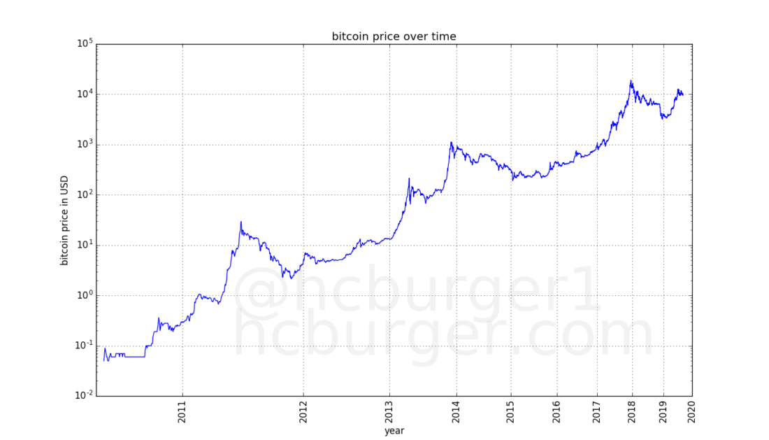 bitcoin akcijų kaina gyvena