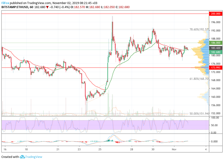 Analysis of cryptocurrency pairs BTC / USD, ETH / USD and XRP / USD on 02/02/2019