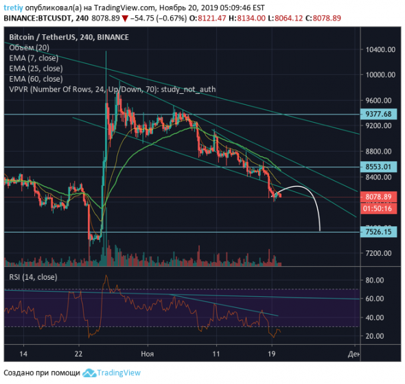 TradingView Blog | Bitcoin is still in the south