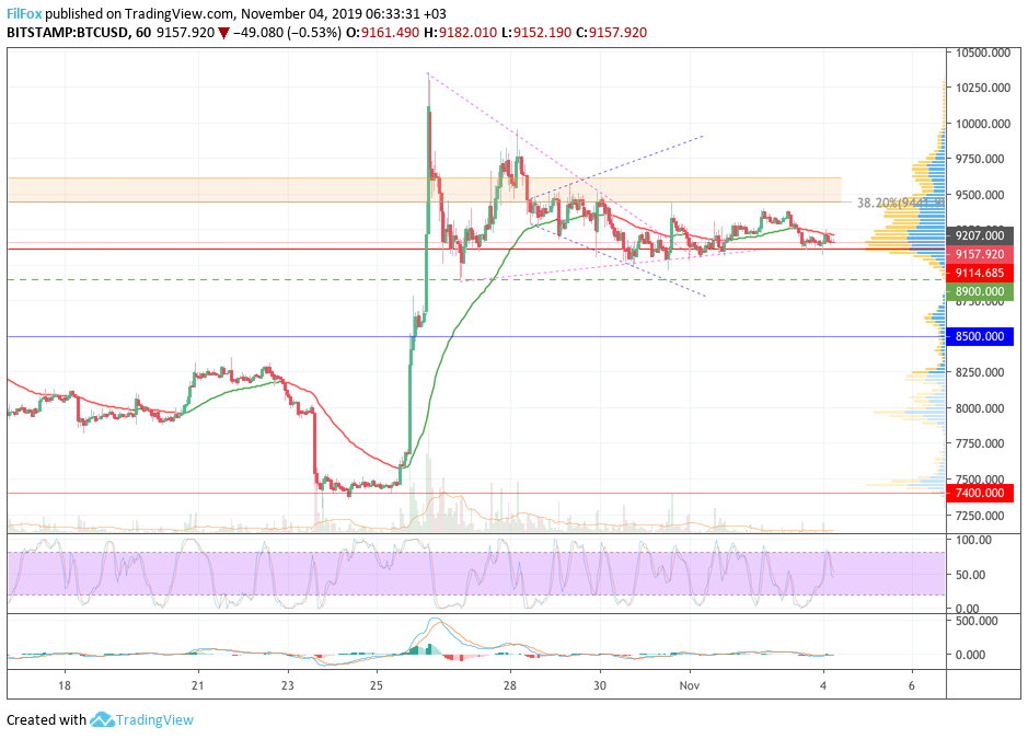 Analysis of cryptocurrency pairs BTC / USD, ETH / USD and XRP / USD on 04/04/2019