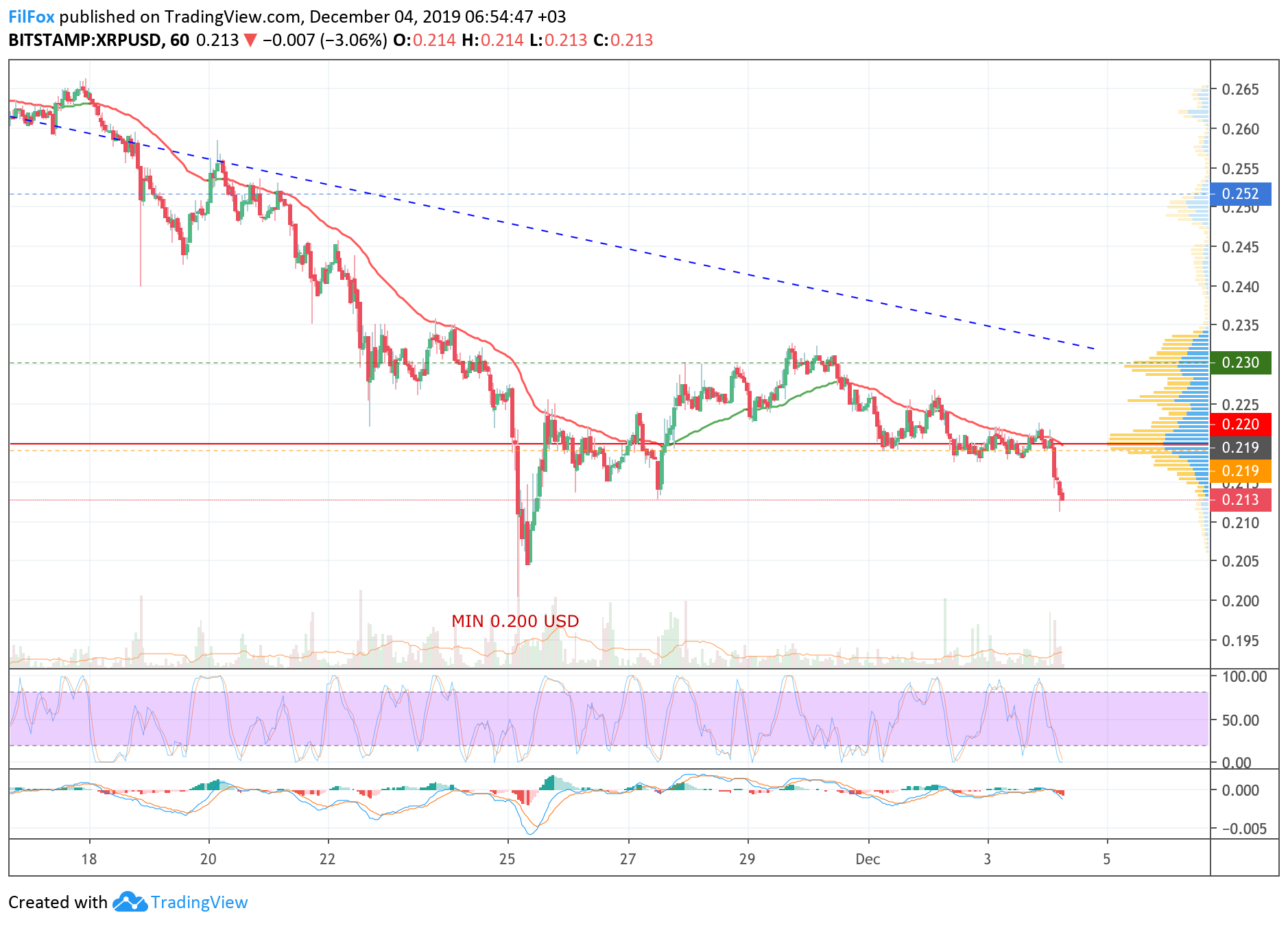 Analysis of cryptocurrency pairs BTC / USD, ETH / USD and XRP / USD on 12/04/2019
