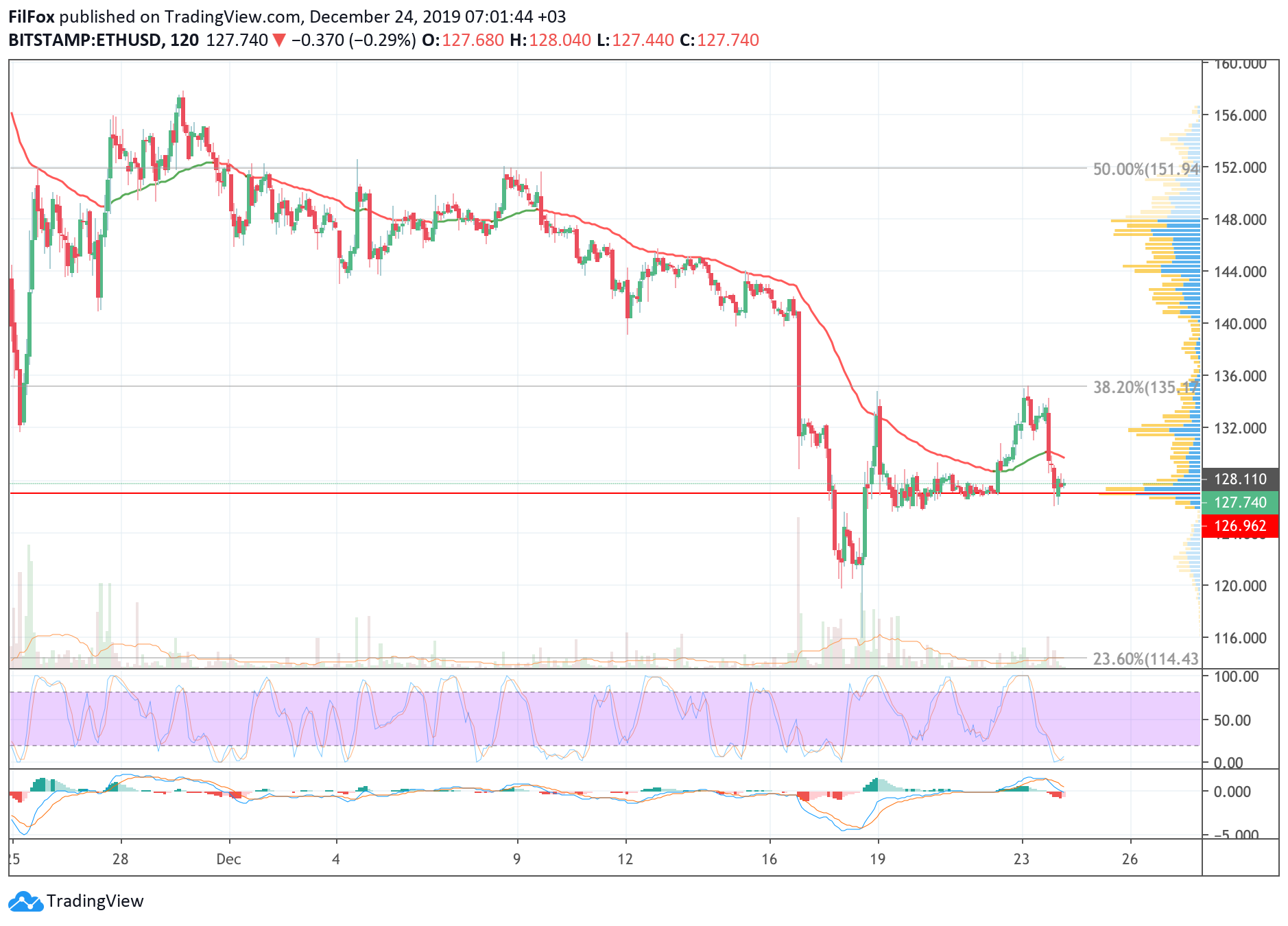 Analysis of cryptocurrency pairs BTC / USD, ETH / USD and XRP / USD on 12.24.2019
