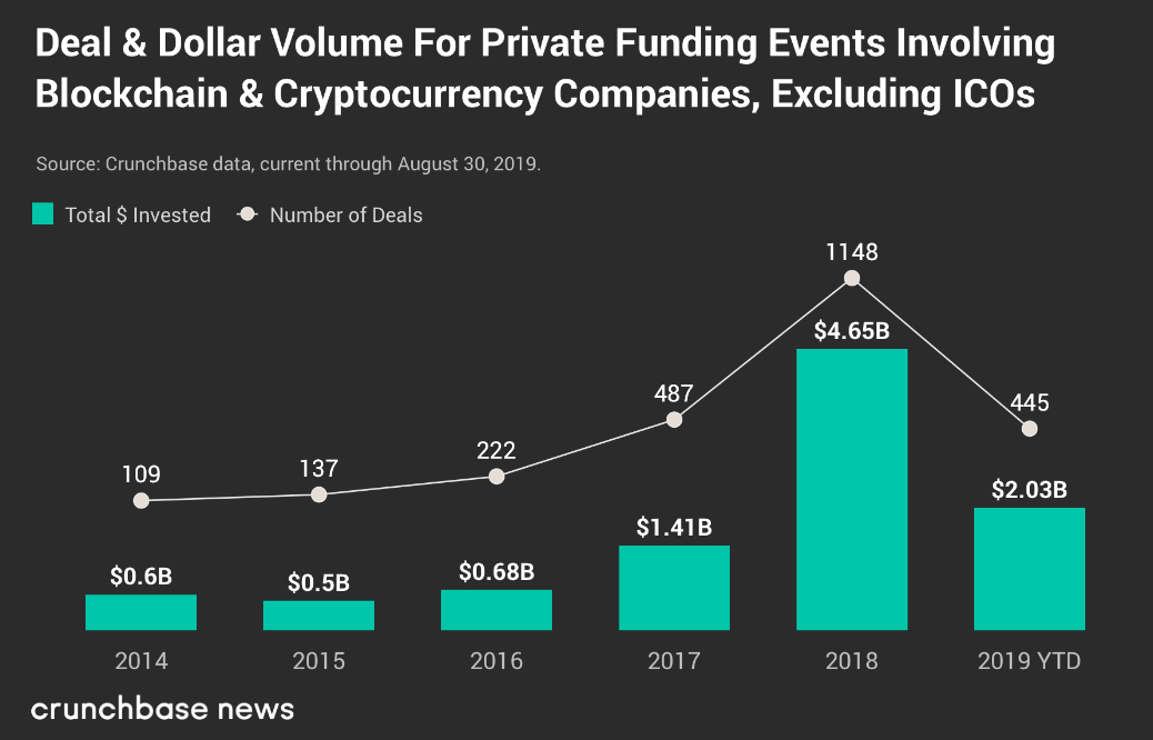 Os investimentos de risco no espaço de criptomoeda em 2019 ultrapassaram US $ 2 bilhões