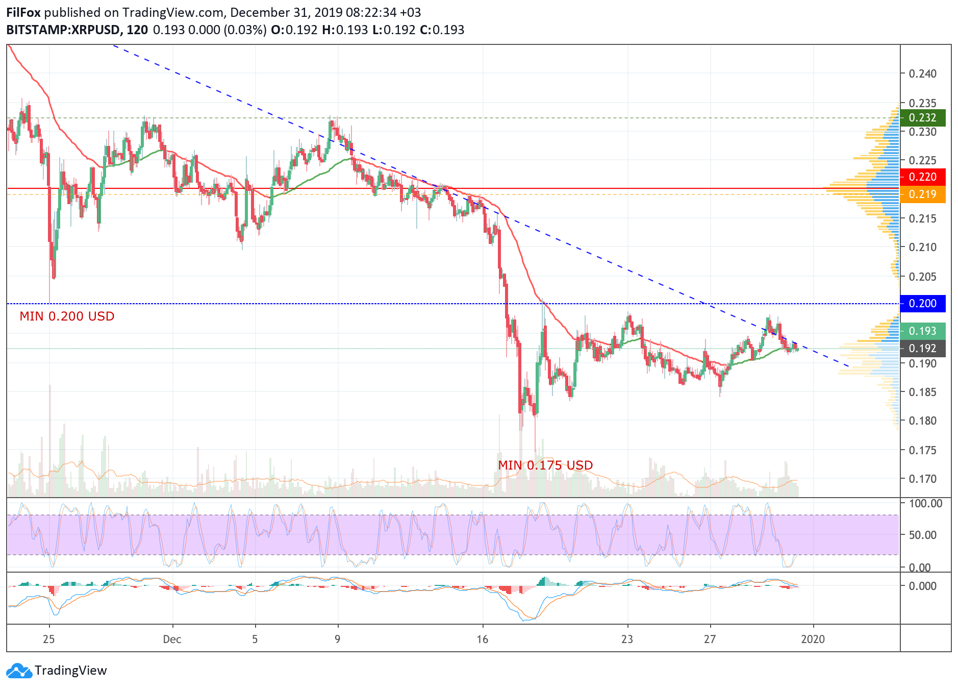 Analysis of cryptocurrency pairs BTC / USD, ETH / USD and XRP / USD as of December 31, 2019
