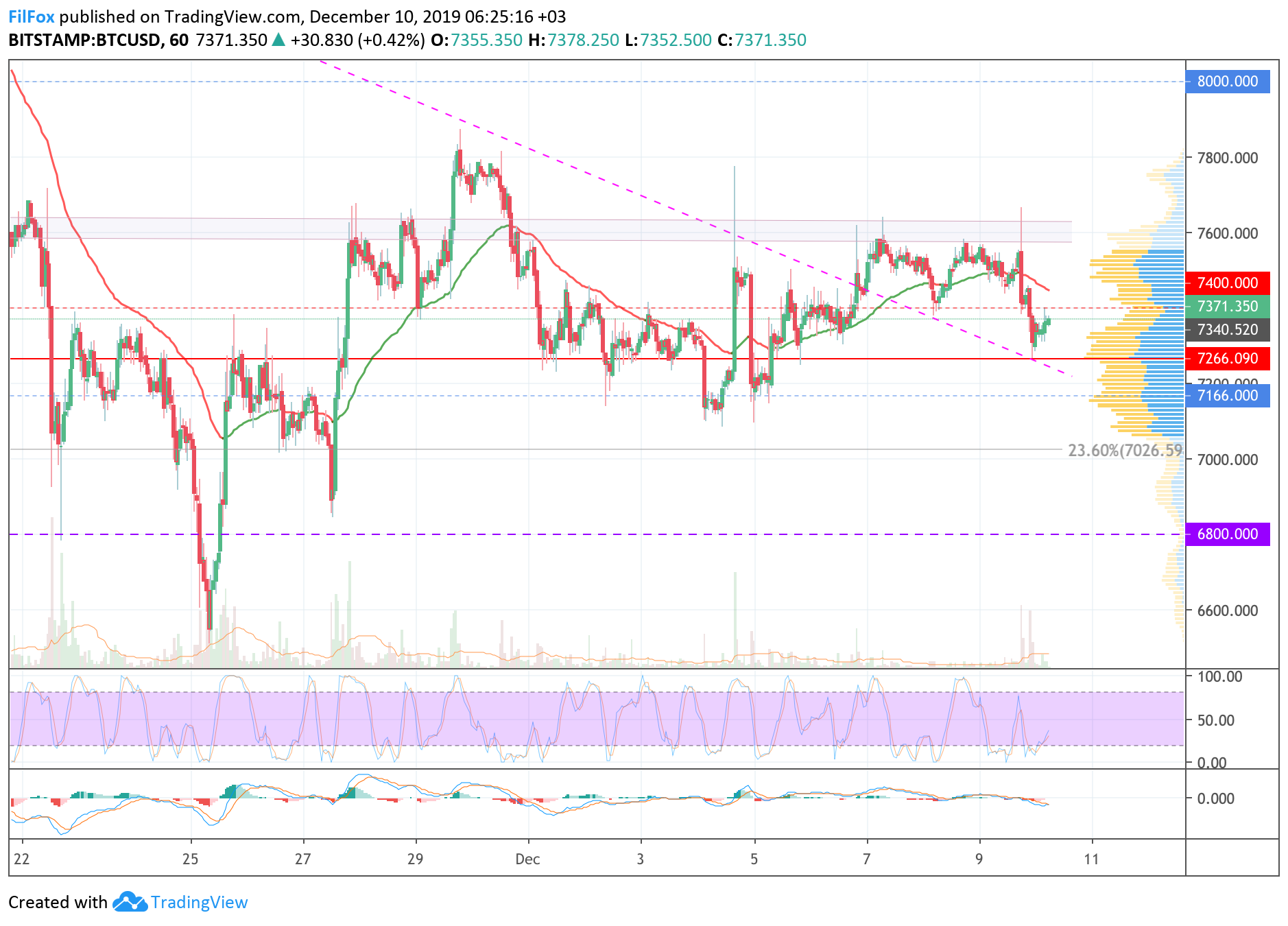 Analysis of cryptocurrency pairs BTC / USD, ETH / USD and XRP / USD on 12/10/2019