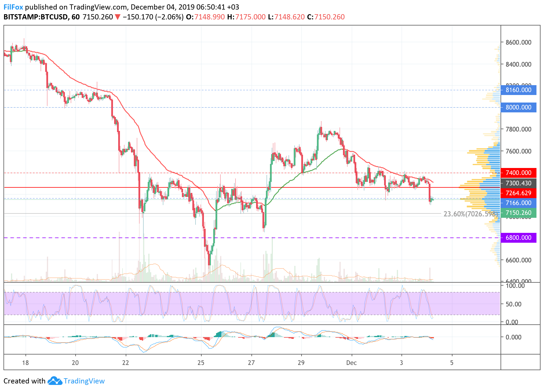 Analysis of cryptocurrency pairs BTC / USD, ETH / USD and XRP / USD on 12/04/2019