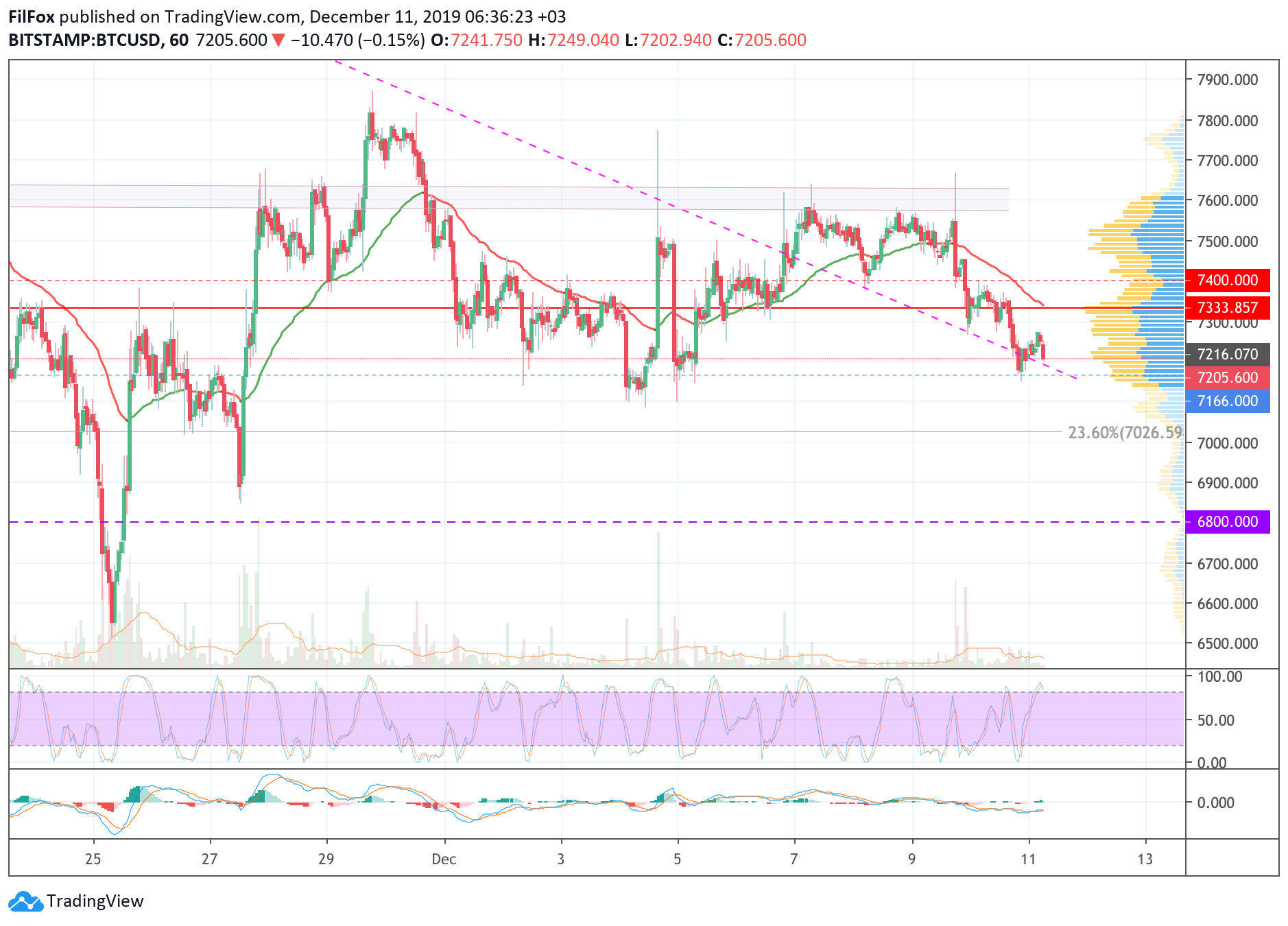 Analysis of cryptocurrency pairs BTC / USD, ETH / USD and XRP / USD on 12/11/2019