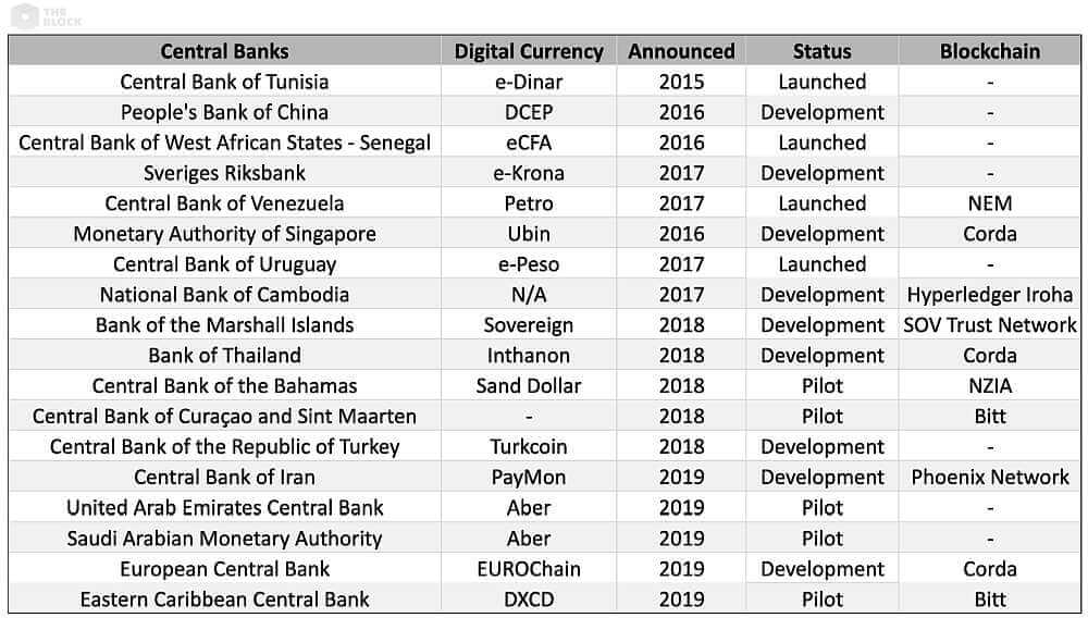 Os bancos centrais de 18 países estudam e criam suas próprias moedas digitais