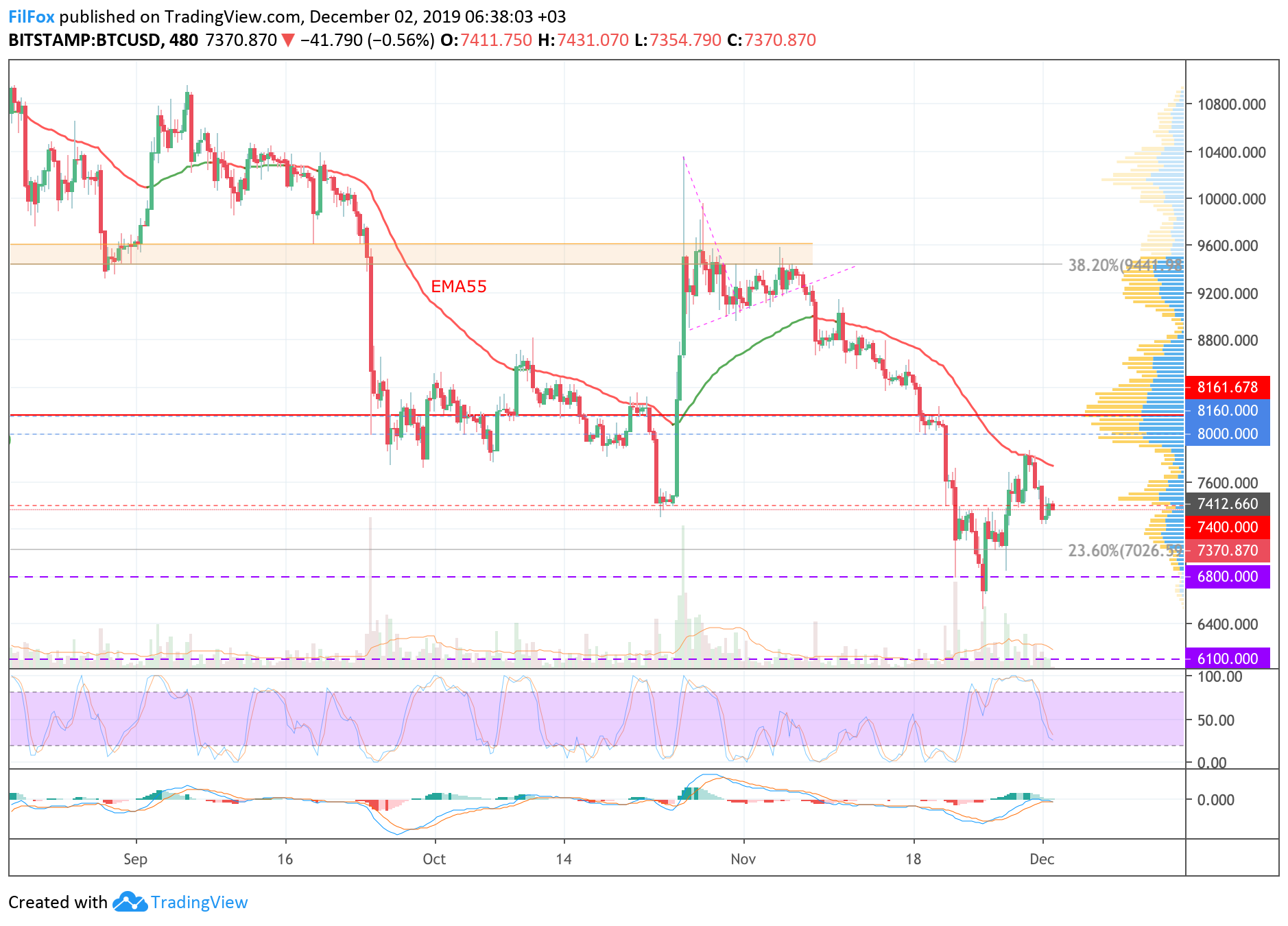 Analysis of cryptocurrency pairs BTC / USD, ETH / USD and XRP / USD on 02/02/2019
