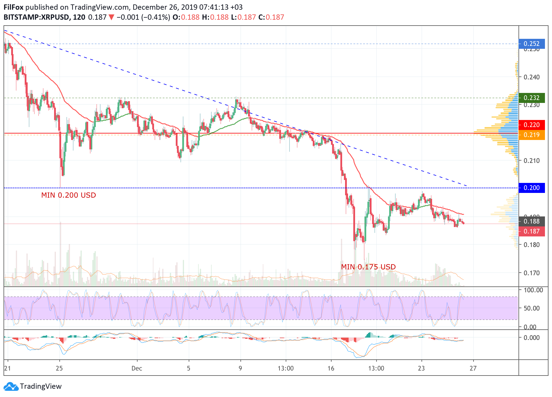 Analysis of cryptocurrency pairs BTC / USD, ETH / USD and XRP / USD on 12/26/2019