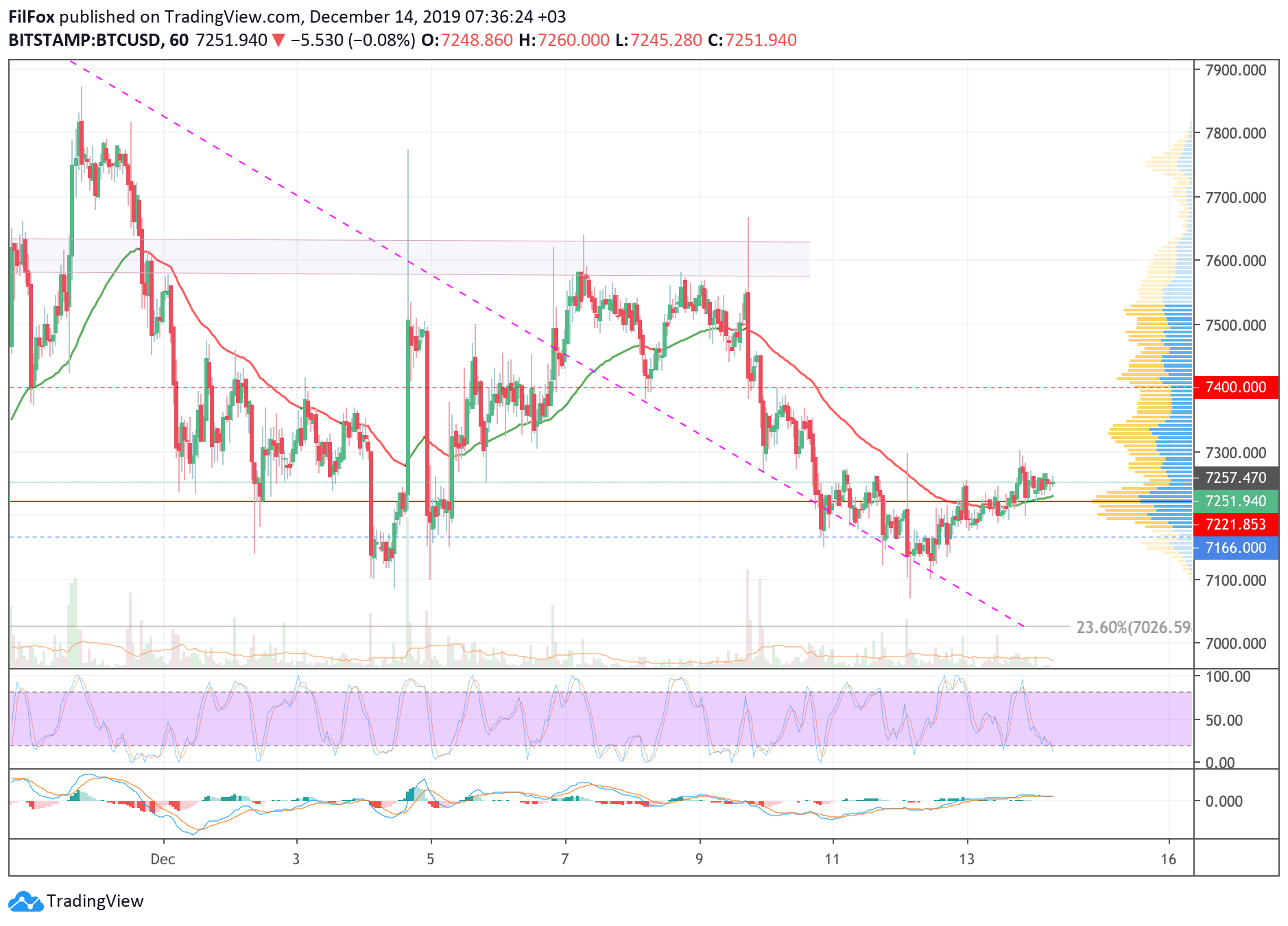 Analysis of cryptocurrency pairs BTC / USD, ETH / USD and XRP / USD on 12/14/2019