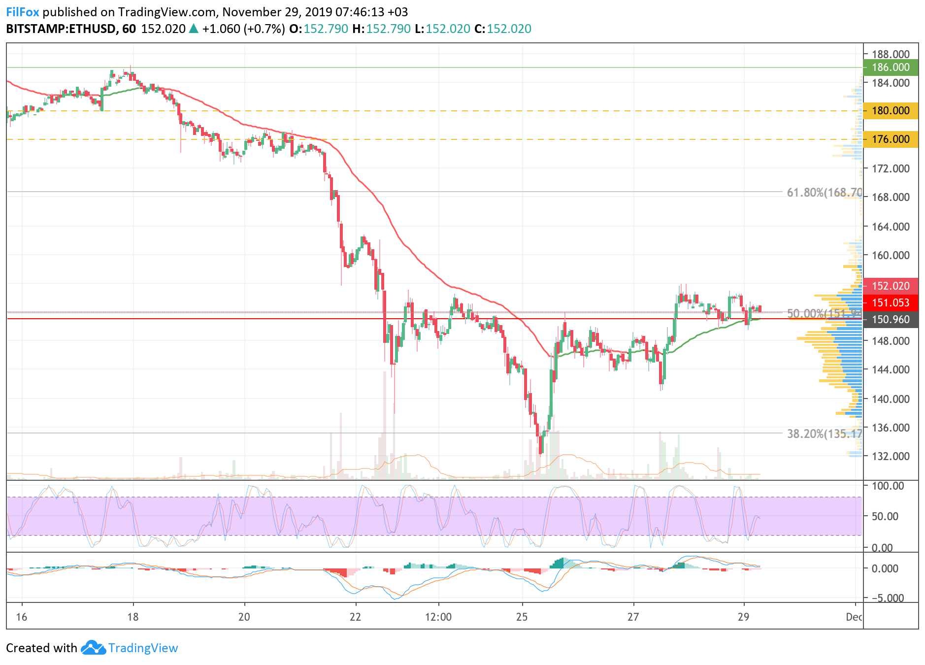 Analysis of cryptocurrency pairs BTC / USD, ETH / USD and XRP / USD on 11.29.2019