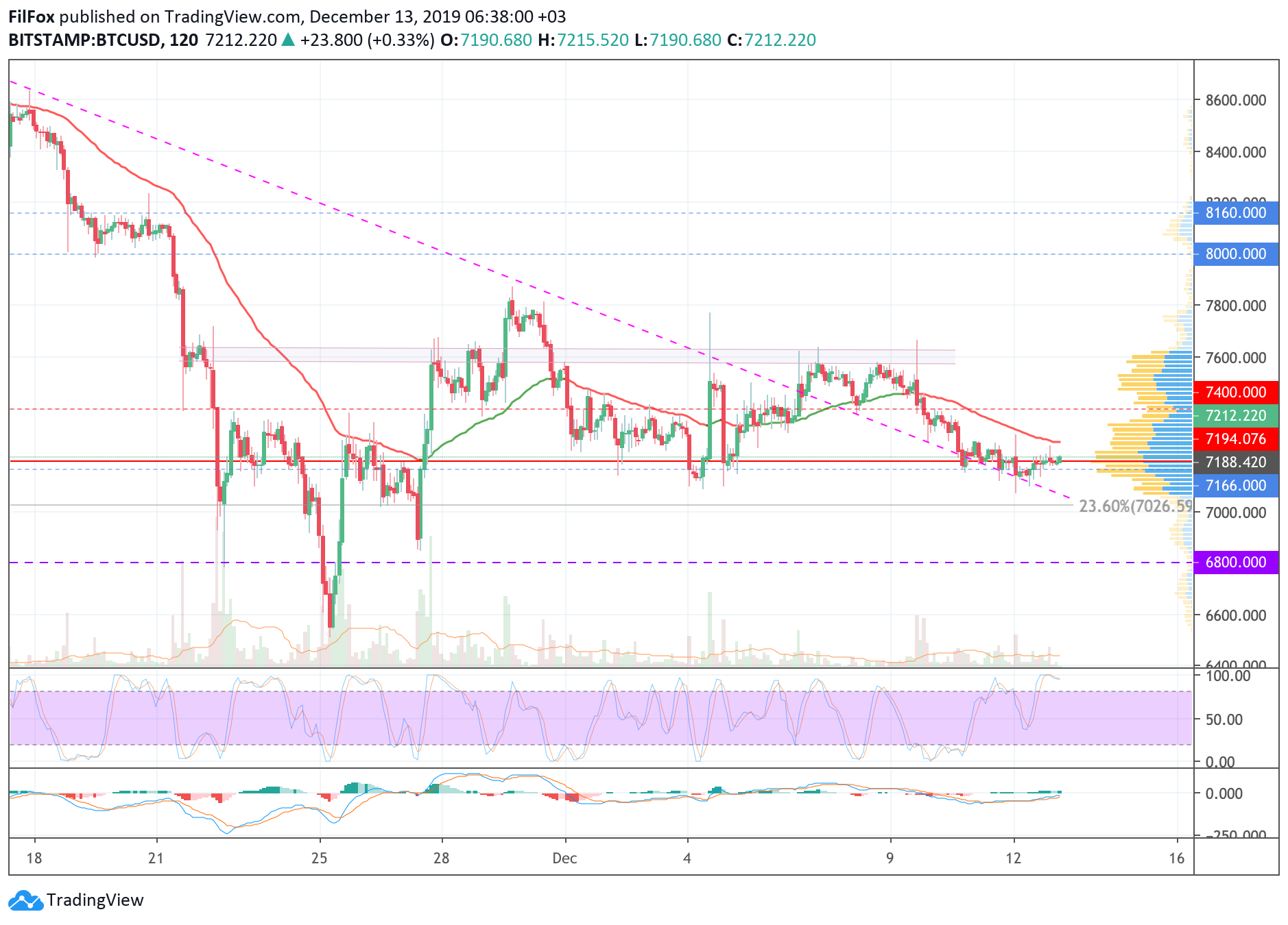 Analysis of cryptocurrency pairs BTC / USD, ETH / USD and XRP / USD on 12/13/2019