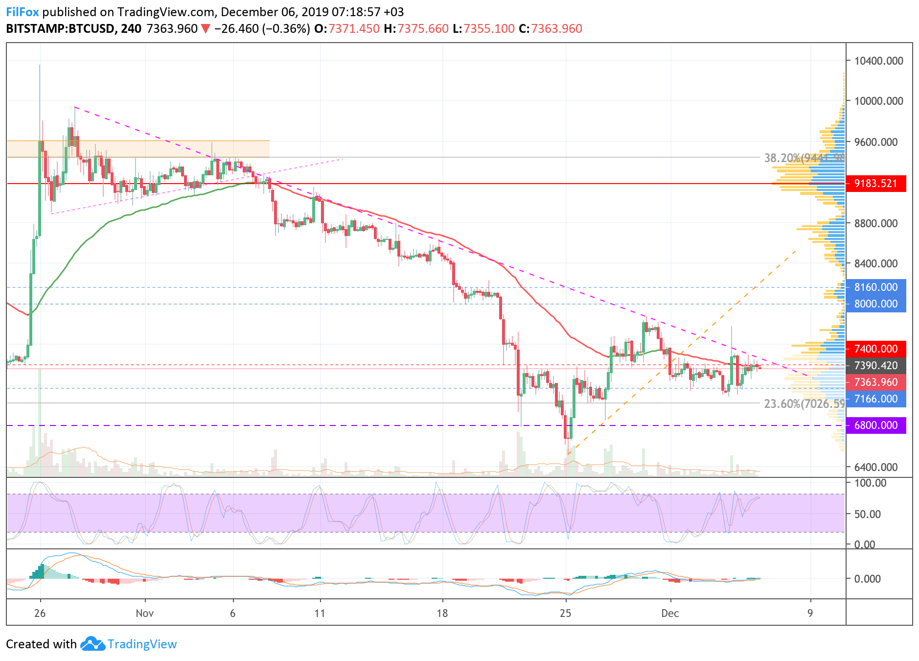 Analysis of cryptocurrency pairs BTC / USD, ETH / USD and XRP / USD on 12/06/2019