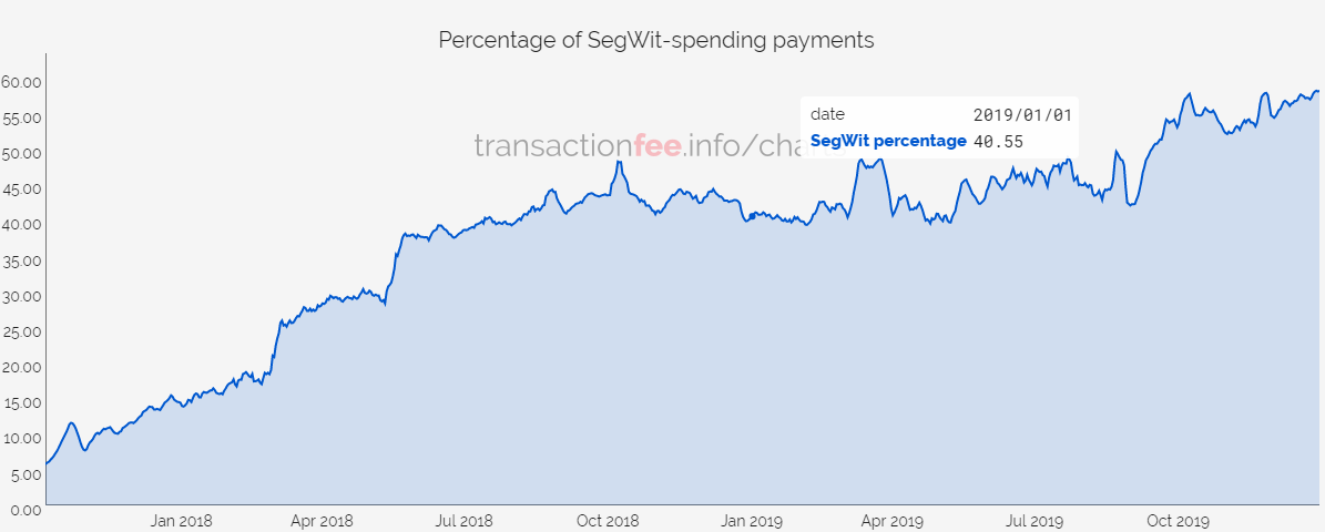 A participação das transações SegWit na rede Bitcoin cresceu 45% desde o início do ano