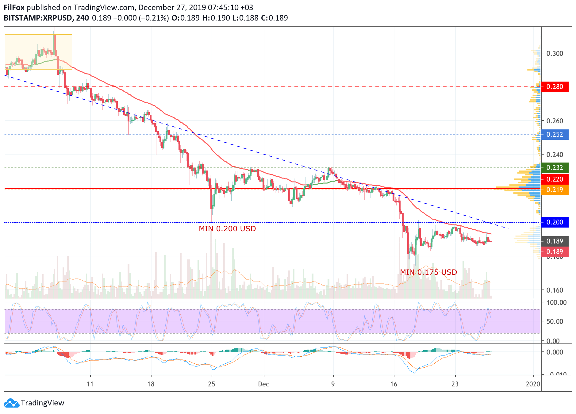 Analysis of cryptocurrency pairs BTC / USD, ETH / USD and XRP / USD on 12/27/2019