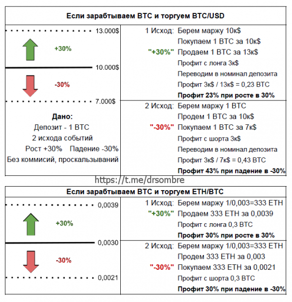 Risk-fraud, like stop -30% is a -42% depot without fee and slippage. Bitmex