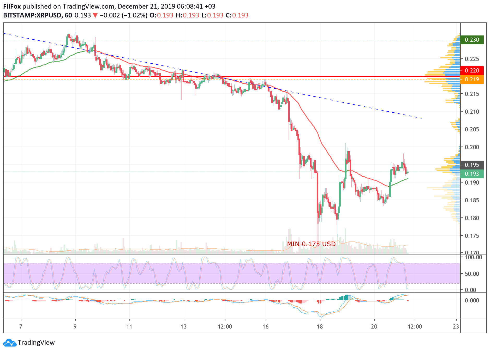 Analysis of cryptocurrency pairs BTC / USD, ETH / USD and XRP / USD on 12/21/2019