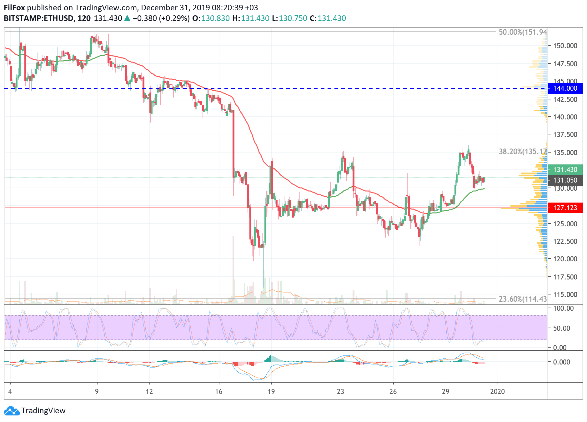 Analysis of cryptocurrency pairs BTC / USD, ETH / USD and XRP / USD as of December 31, 2019